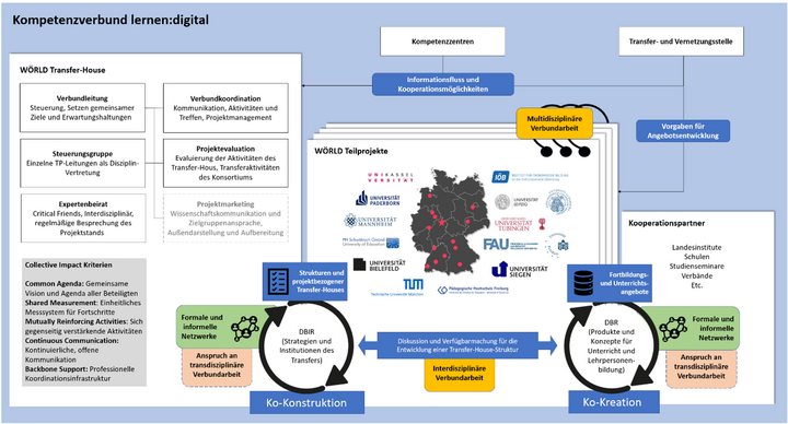 Abbildung 1: Schematischer Aufbau des Verbundprojektes und WÖRLD-spezifischen Wissens- und Wissenschafts-Praxis-Transfers