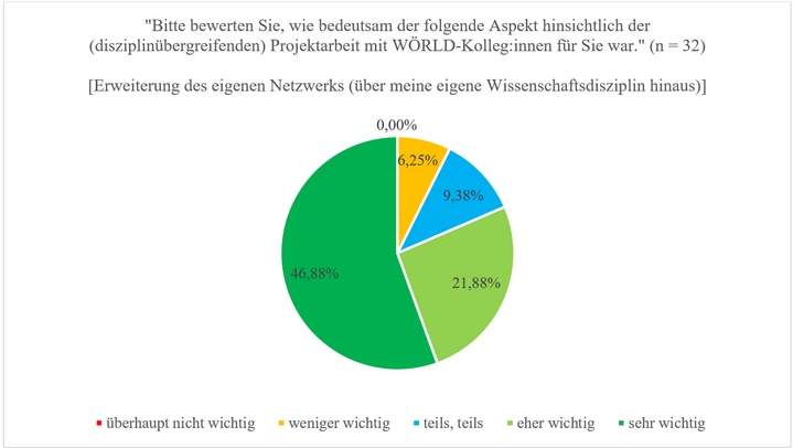 Abbildung 3: Einschätzung der Relevanz der Netzwerkbildung im Verbund (in %)