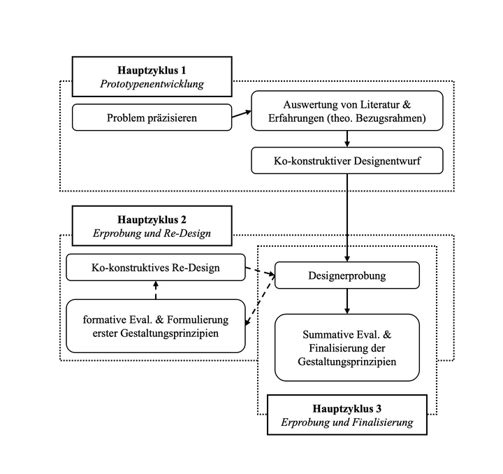 Abbildung 1: Forschungshauptzyklen in Anlehnung an Eulers Phasenmodell (2014, S. 20)