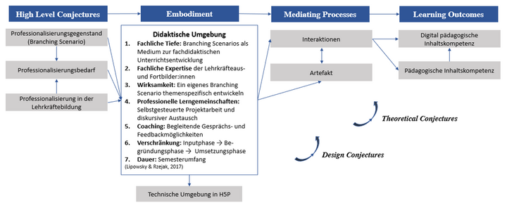 Abbildung 2: Reduzierter Ausschnitt aus der Conjecture Map zur Didaktischen Umgebung zum Zeitpunkt t0 (Eigene Darstellung)
