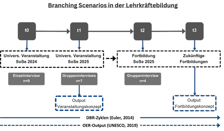 Abbildung 1: Evaluationsdesign des Professionalisierungsformats zum Branching Scenario (Eigene Darstellung)