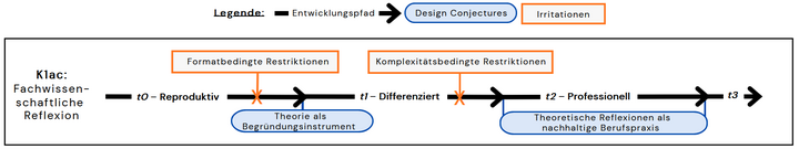 Abbildung 3: Entwicklungspfad zur ‚Fachwissenschaftlichen Reflexion‘ (Eigene Darstellung)