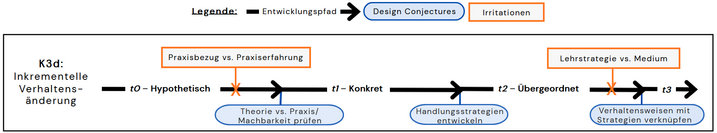 Abbildung 4: Entwicklungspfad zur ‚Inkrementellen Verhaltensänderung‘ (Eigene Darstellung)
