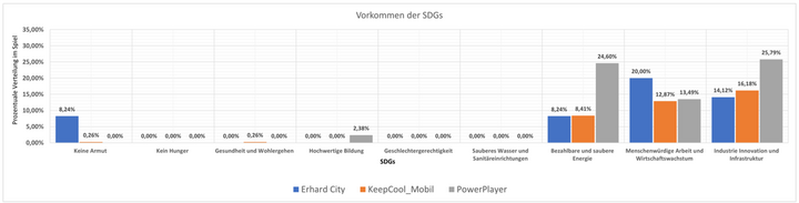 Balkendiagramm; auf der x-Achse sind neun SDGs (1–9) aufgeführt, auf der y-Achse deren prozentuale Verteilung in drei Lernspielen. Die SDGs „Keine Armut“, „Kein Hunger“, „Gesundheit und Wohlergehen“, „Hochwertige Bildung“ und „Geschlechtergerechtigkeit“ kommen nicht vor.