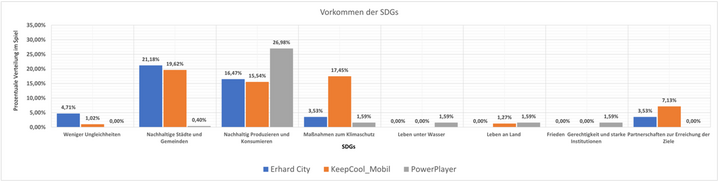 Balkendiagramm; auf der x-Achse sind neun SDGs (1–9) aufgeführt, auf der y-Achse deren prozentuale Verteilung in drei Lernspielen. Das SDG „Weniger Ungleichheit“ kommt nur marginal vor.