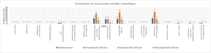 Balkendiagramm; auf der x-Achse stehen die SDGs, auf der y-Achse die Häufigkeit von Codes; je SDG vier Balken für Faktenwissen, prozedurales, konzeptuelles und metakognitives Wissen. Auffällig ist u.&nbsp;a., dass „Prozedurales Wissen“ häufig und „Metakognition“ nur sehr marginal vorkommt.