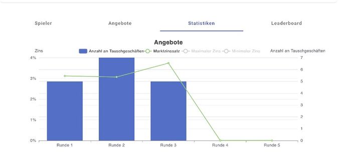 Abbildung 5: Statistik-Darstellung