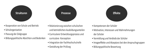 Abb. 2: Arbeitsfelder der wissenschaftlichen Begleitung im Schulversuch EARA