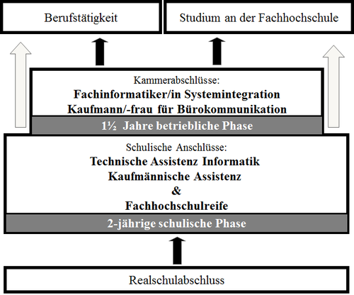 Abb. 1: Struktur der Bildungsgänge