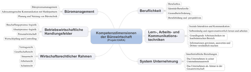 Abb. 2: Kompetenzdimensionen der Bürowirtschaft