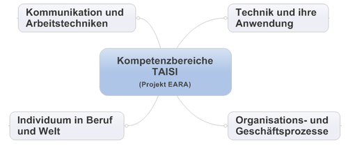 Abb. 5: Kompetenzbereiche TAISI