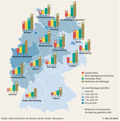 Abb. 1: Risikolagen der unter 18-Jährigen 2010 nach Ländern (in %) (Quelle: AUTORENGRUPPE BILDUNGSBERICHTERSTATTUNG 2010, 26)