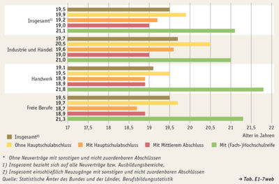 Abb. 3: Durchschnittliches Alter der Auszubildenden zum Zeitpunkt des Vertragsbeginns 2010 nach Schulabschluss* und ausgewählten Ausbildungsbereichen (in %) (Quelle: AUTORENGRUPPE BILDUNGSBERICHTERSTATTUNG 2012, 106)