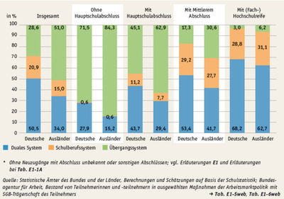 Abb. 4: Verteilung der Neuzugänge auf die drei Sektoren des Berufsbildungssystems 2010 nach schulischer Vorbildung und Staatsangehörigkeit (in %)* (Quelle: AUTORENGRUPPE BILDUNGSBERICHTERSTATTUNG 2012, 276)