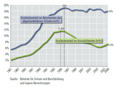 Abb. 5: Anteil ausländischer Jugendlicher im dualen System und ausländischer Absolventen an allgemeinbildenden Schulen in Hamburg (Quelle: BEHÖRDE FÜR SCHULE UND BERUFSAUSBILDUNG HAMBURG 2009, 16)