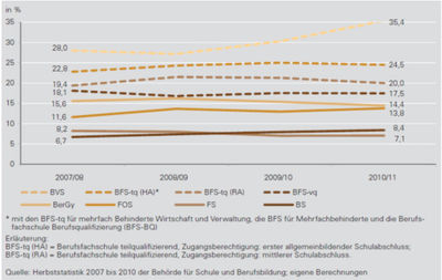 Abb. 6: Anteil der Schüler/-innen mit nicht-deutscher Staatsangehörigkeit in den verschiedenen Schulformen der berufsbildenden Schulen Hamburgs in den Schuljahren 2007/08 bis 2010/11 (in %) (Quelle: BEHÖRDE FÜR SCHULE UND BERUFSAUSBILDUNG HAMBURG 2011, 235)