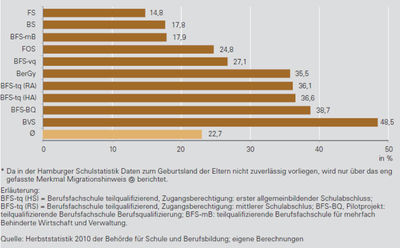 Abb. 7: Anteil der Schüler/-innen mit Migrationshinweis* in den berufsbildenden Schulen im Schuljahr 2010/11 (in %) (Quelle: BEHÖRDE FÜR SCHULE UND BERUFSAUSBILDUNG HAMBURG 2011, 235)