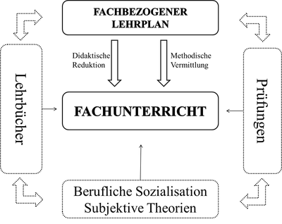 Abb. 1: Curriculare Determinanten des traditionellen Fachunterrichts