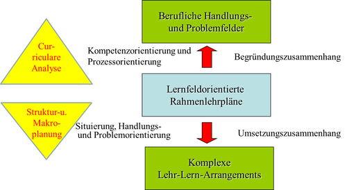 Abb. 11: Umsetzungs- und Begründungszusammenhang lernfeldorientierter Rahmenlehrpläne im Kontext curricularer Entwicklungsarbeit