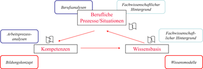 Abb. 5 : Erweiterte curriculare Analyse