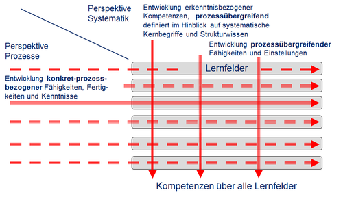 Abb. 7: Hamburger Kompetenzmatrix