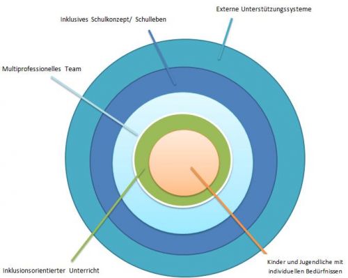 Abbildung 2: Mehrebenenmodell für inklusive Schulentwicklung (eigene Darstellung, in Anlehnung an Bayerisches Staatsministerium für Unterricht und Kultus, 2012a)