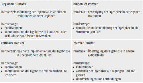 Abbildung 2: Systematik der Transferformen (Kastrup/Kuhlmeier/Reichwein 2014, 175)
