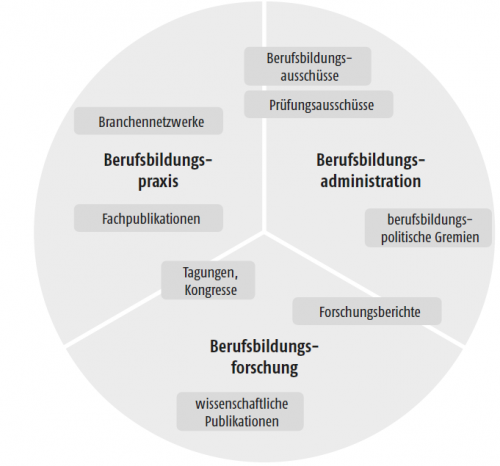 Abbildung 3: Externe Handlungsbereiche der beruflichen Bildung (Kastrup/Kuhlmeier/Reichwein 2014, 177)