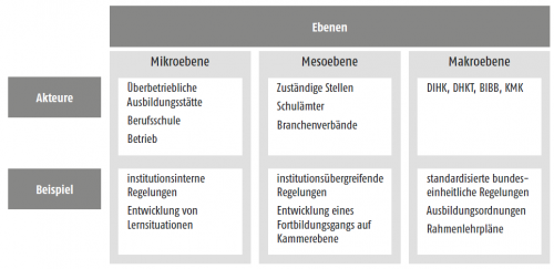 Abbildung 4: Ebenen des vertikalen Transfers von Projektergebnissen (Kastrup/Kuhlmeier/Reichwein 2014, 176)